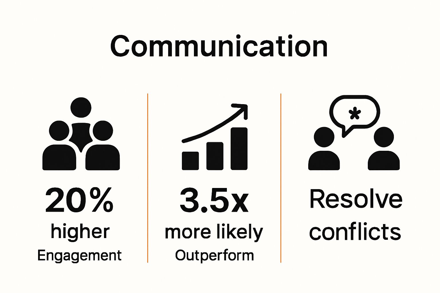 Infographic showing communication improvements: engagement, performance, conflict resolution.