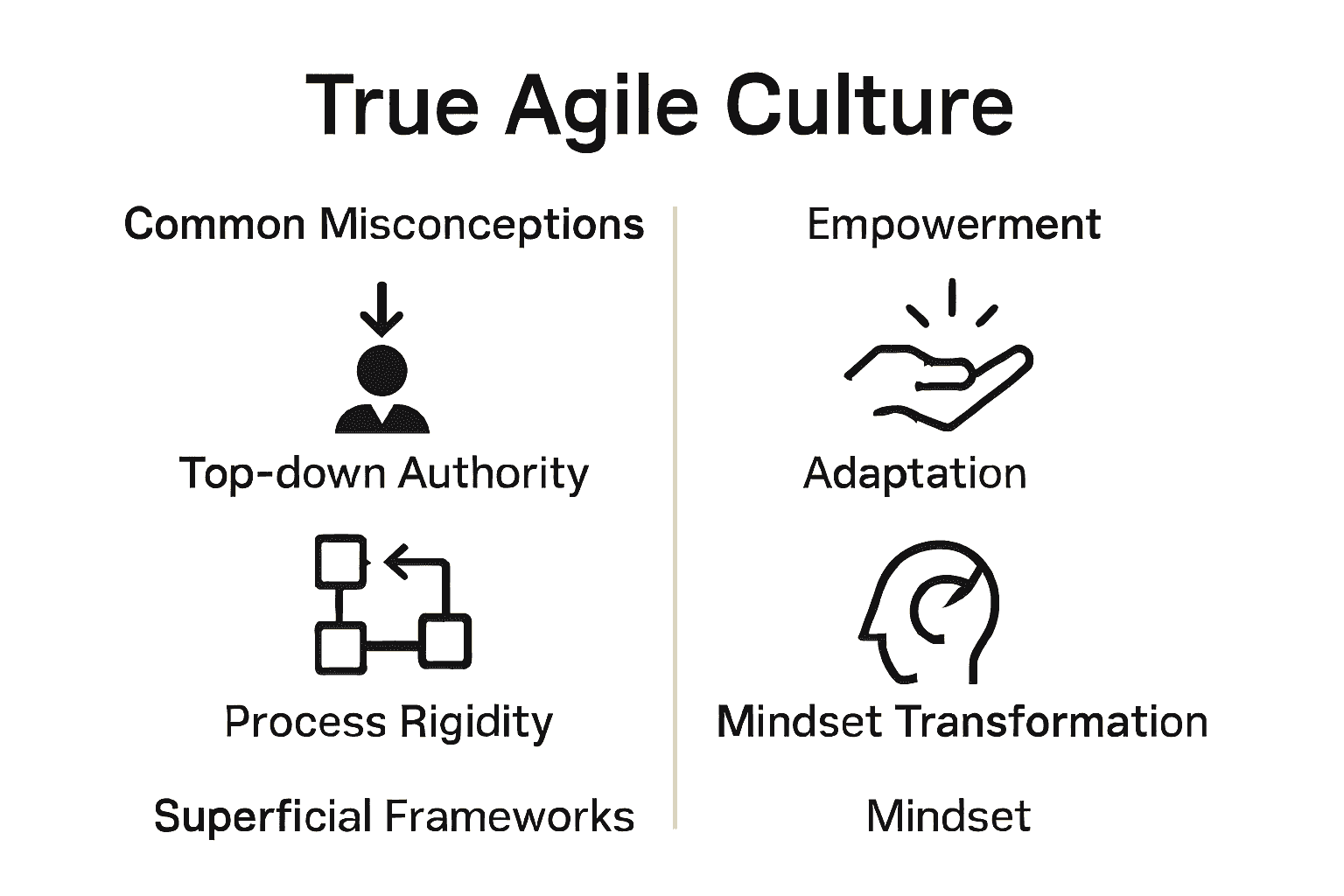 Infographic comparing agile misconceptions versus agile culture realities