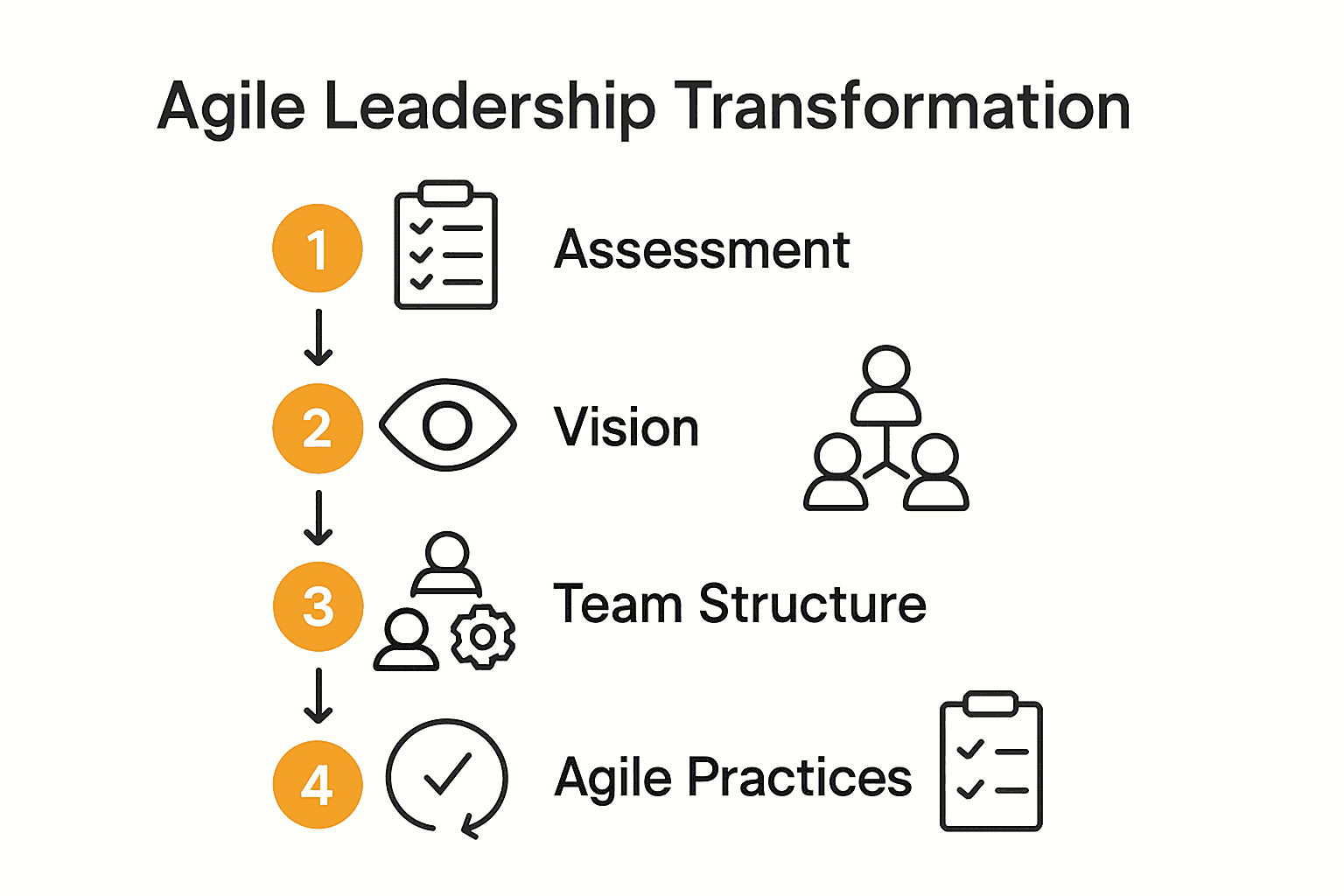 Five step agile leadership infographic with icons