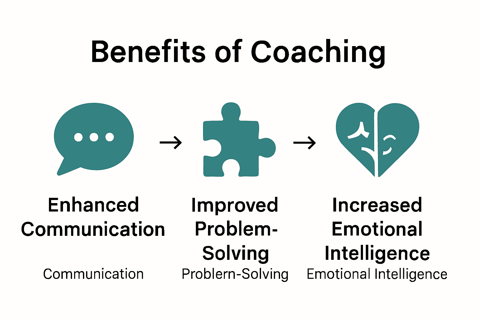 Infographic showing three main benefits of coaching for leaders