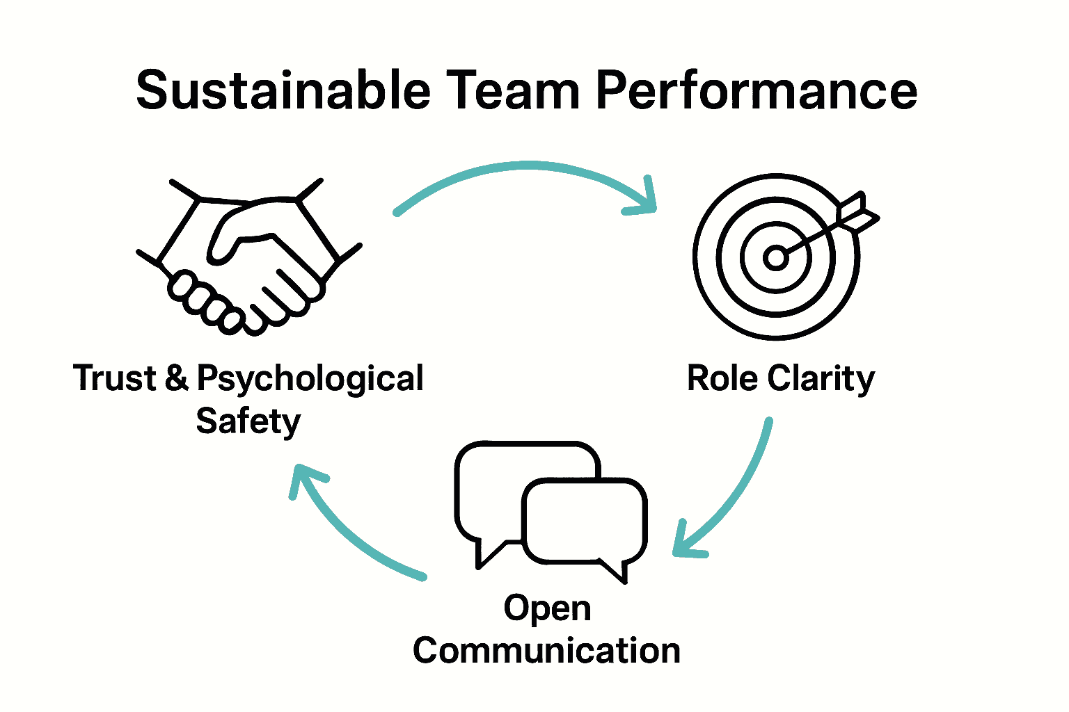 Infographic showing trust, clarity, and communication as pillars.