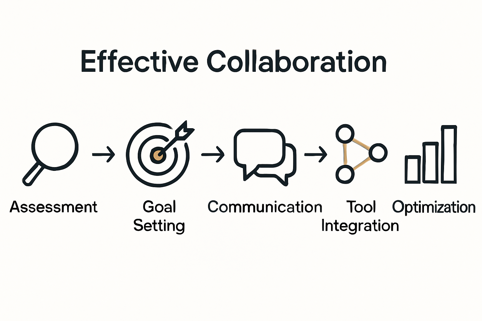 Enhancing Collaboration Workflow for Effective Team Results