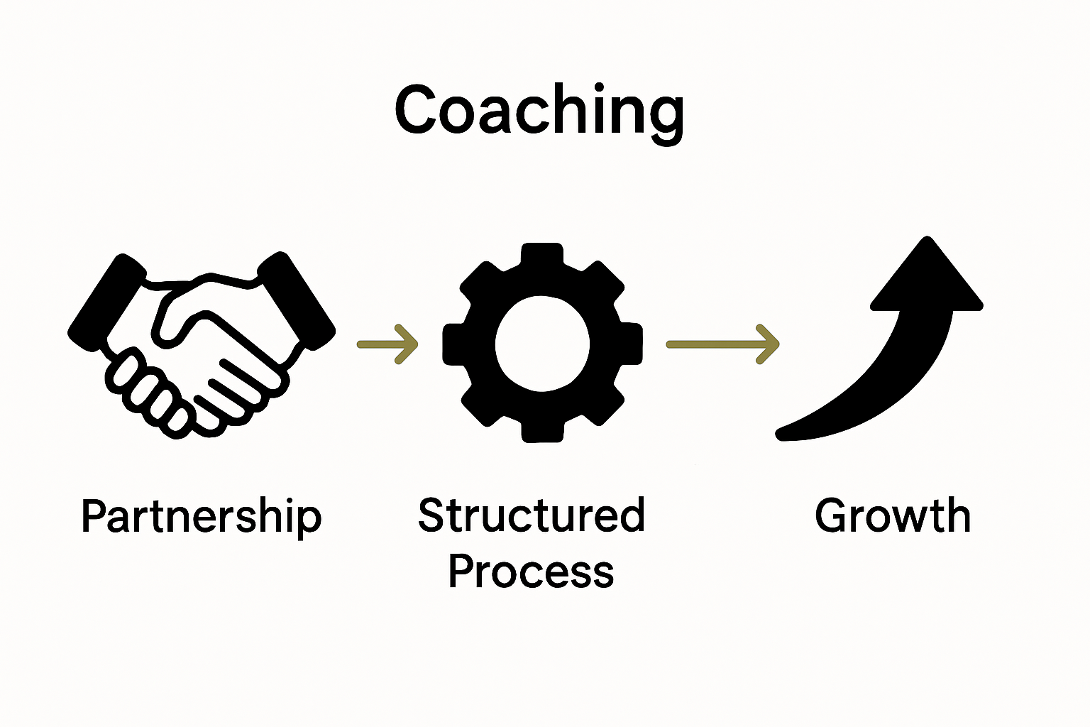 Coaching process steps visualized infographic