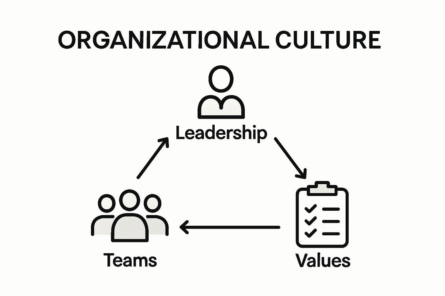 Infographic showing factors shaping organizational culture