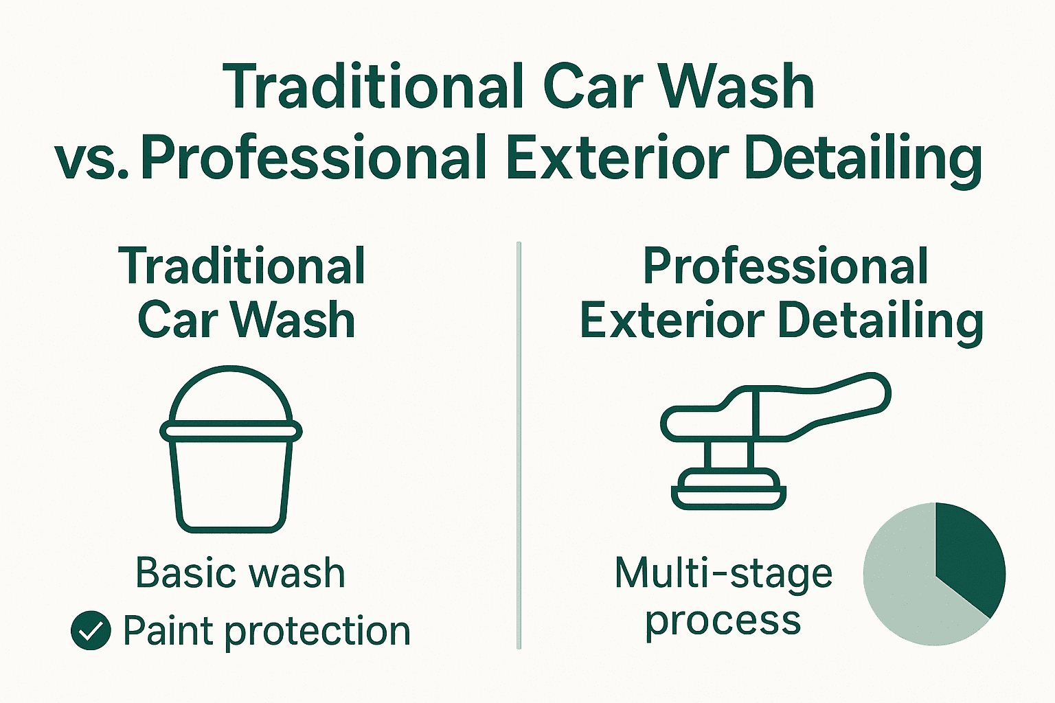 Complete Guide to Exterior Detailing in the UK 1 Infographic comparing traditional car wash and professional exterior detailing in UK.