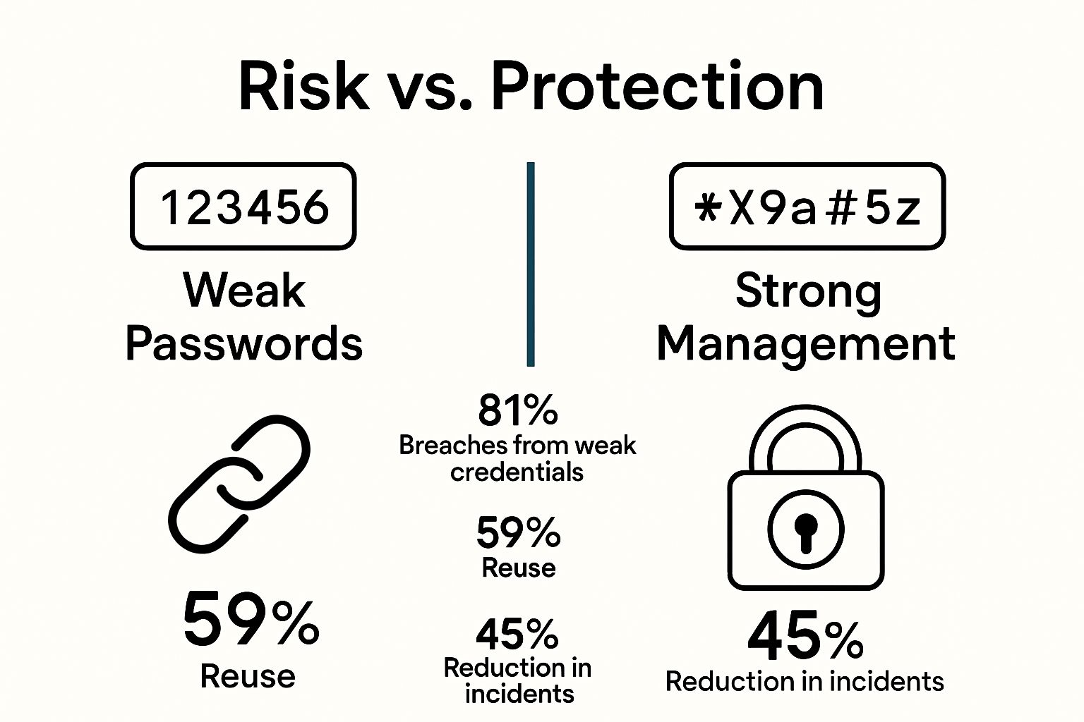 Infographic showing risks of weak passwords versus benefits of password management