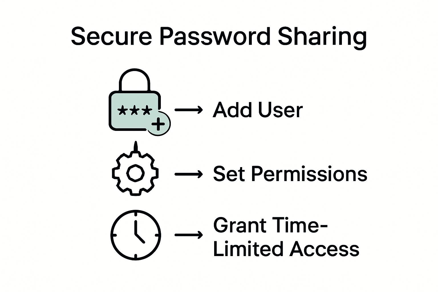 Three-step workflow diagram for secure password sharing