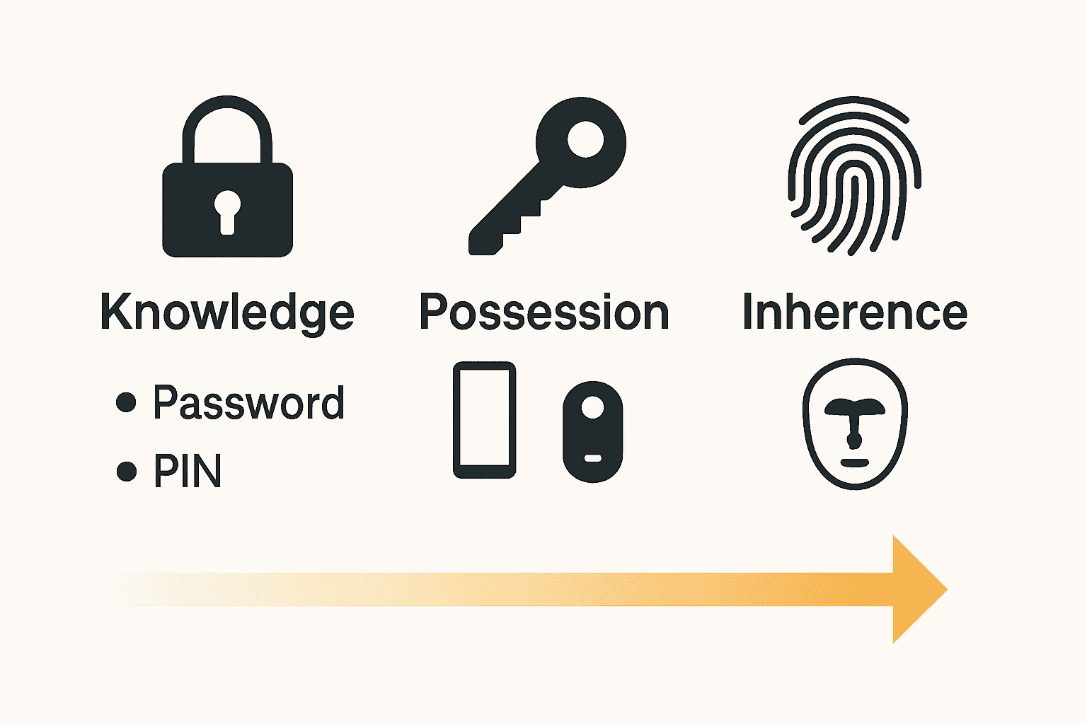 Infographic comparing MFA authentication factors: knowledge, possession, and inherence.