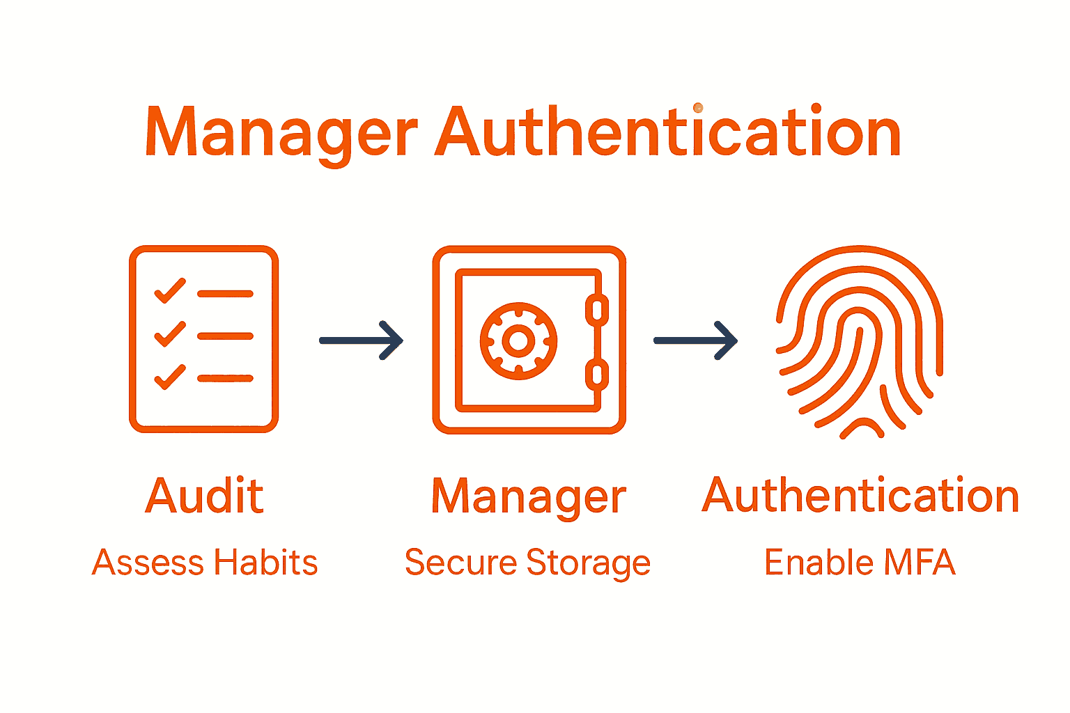 Infographic showing audit, password manager, and multi-factor authentication steps
