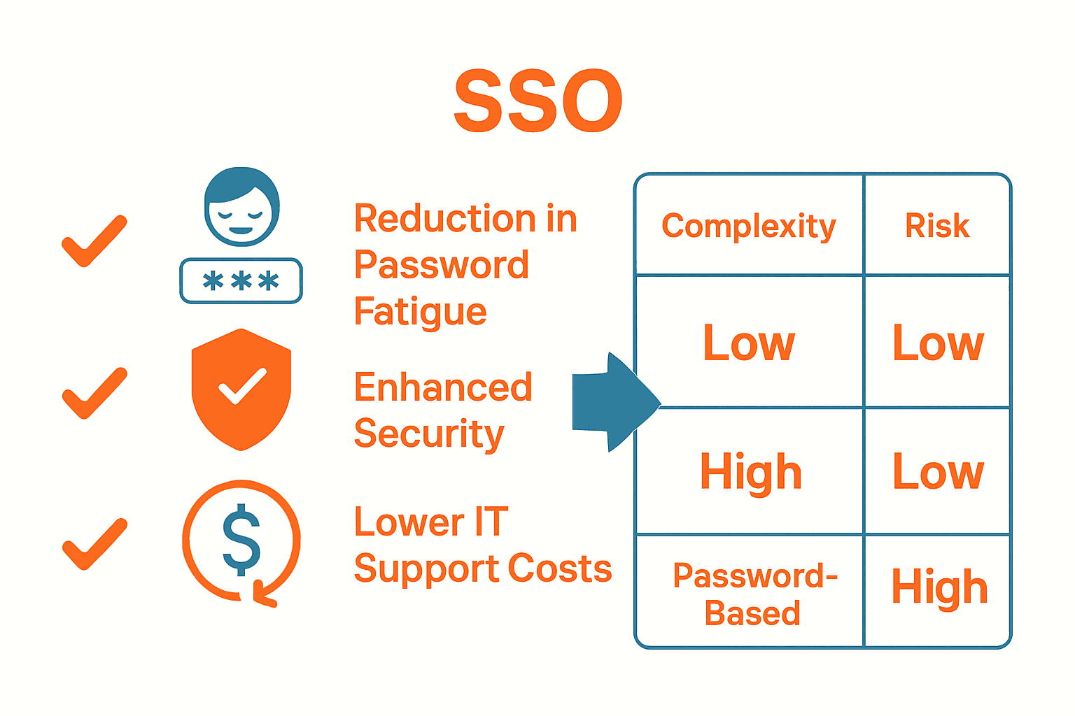 Infographic comparing SSO benefits, security, and other authentication methods.