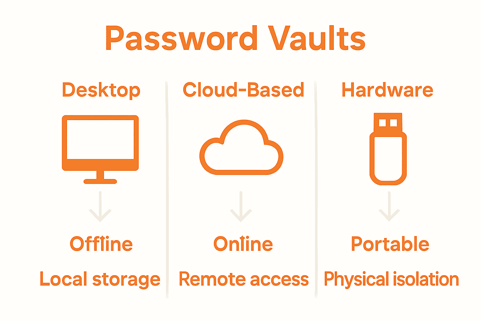 Infographic comparing desktop, cloud, and hardware password vault types.