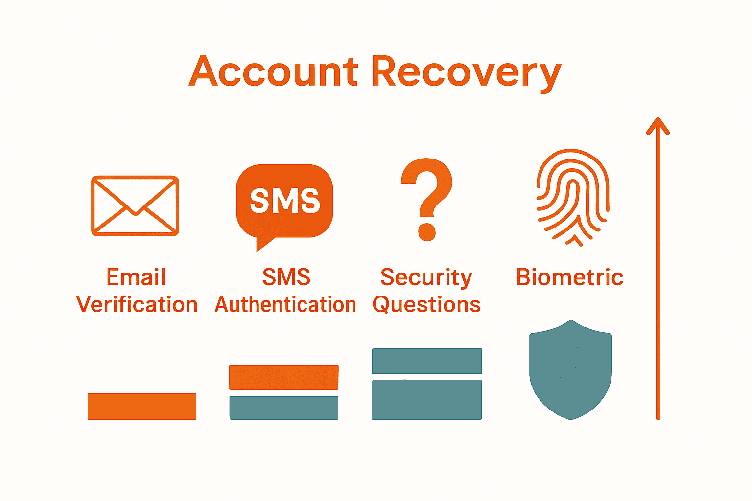 Infographic comparing strength of common account recovery methods.