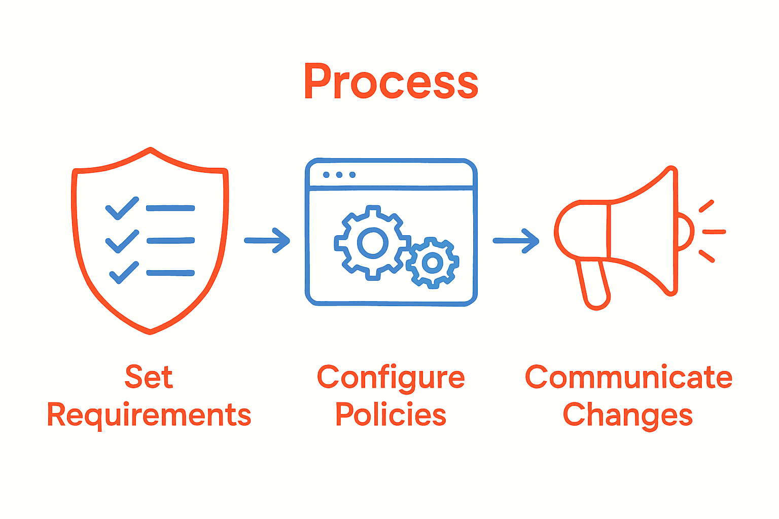 How to Enforce Password Policies for Stronger Security 3 Infographic showing three key steps to enforce password policies.