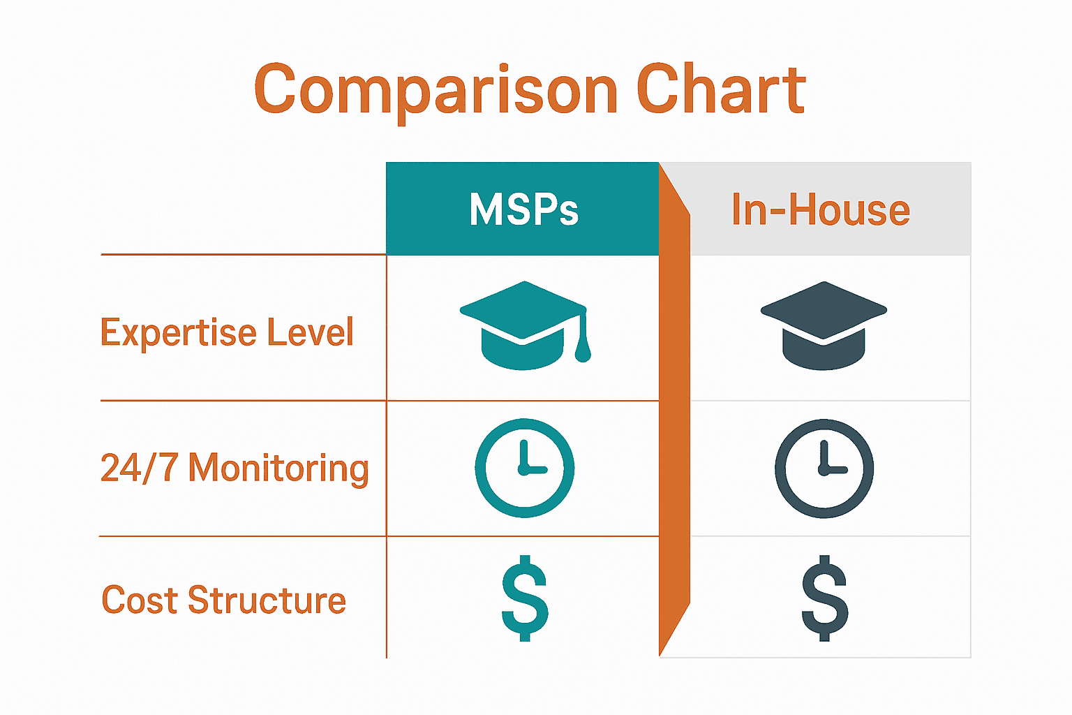 Comparison infographic of MSPs versus in-house IT security teams.