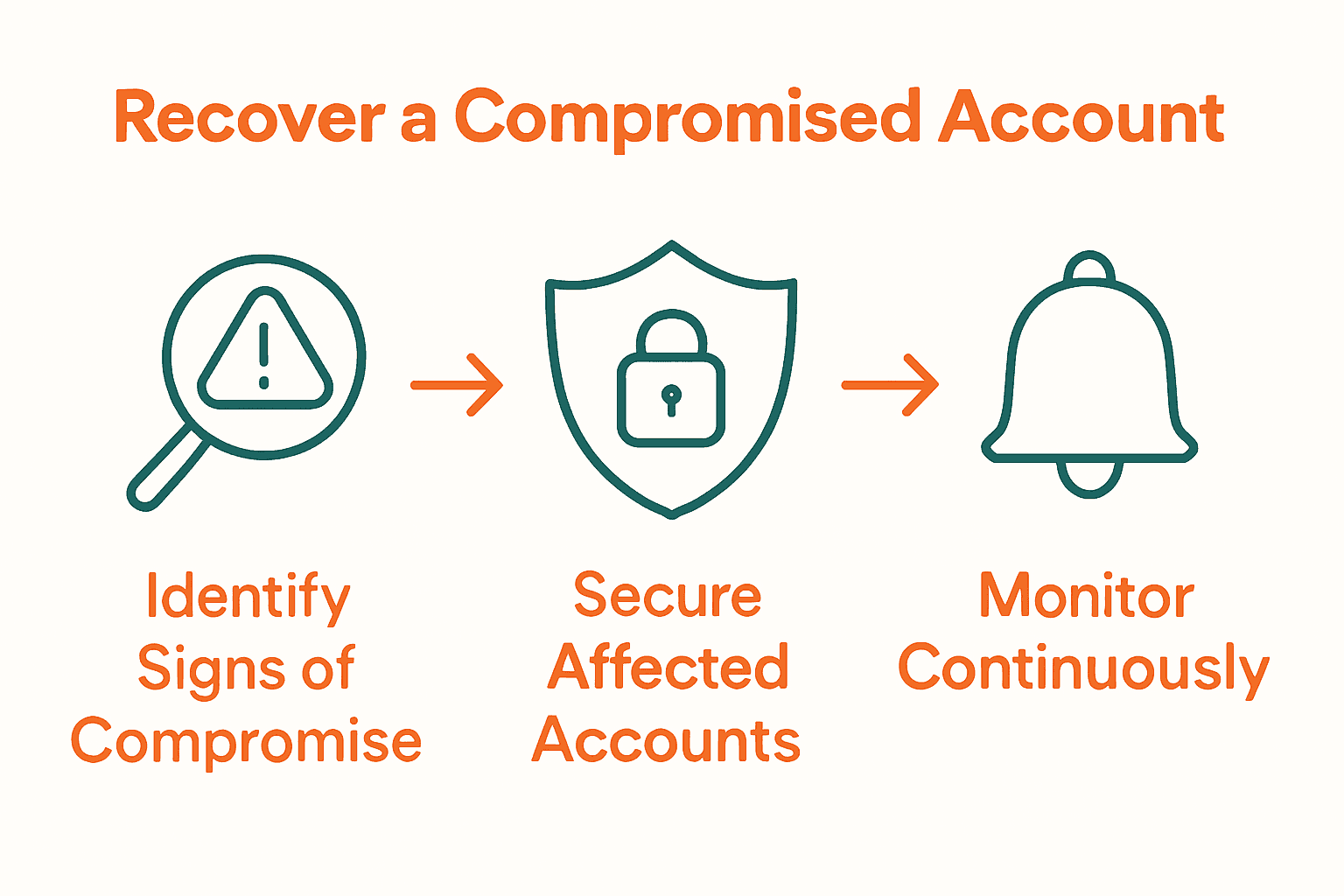 Infographic showing steps: identify compromise, secure account, monitor continuously.