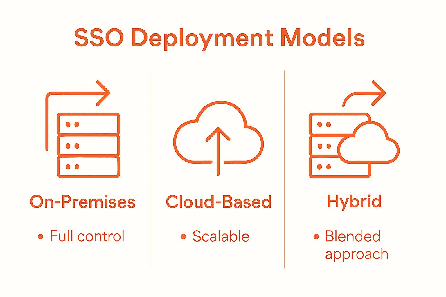 Infographic comparing on-premises, cloud-based, and hybrid SSO deployment models