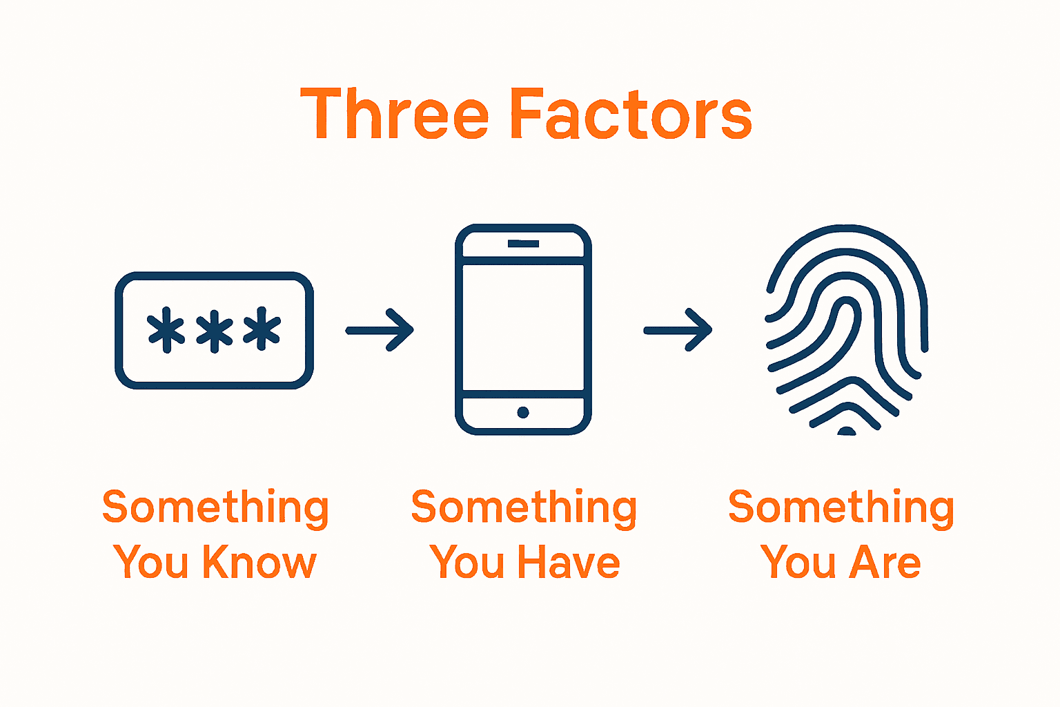 Infographic showing knowledge, possession, and inherence factors in MFA with clear icons and labels.