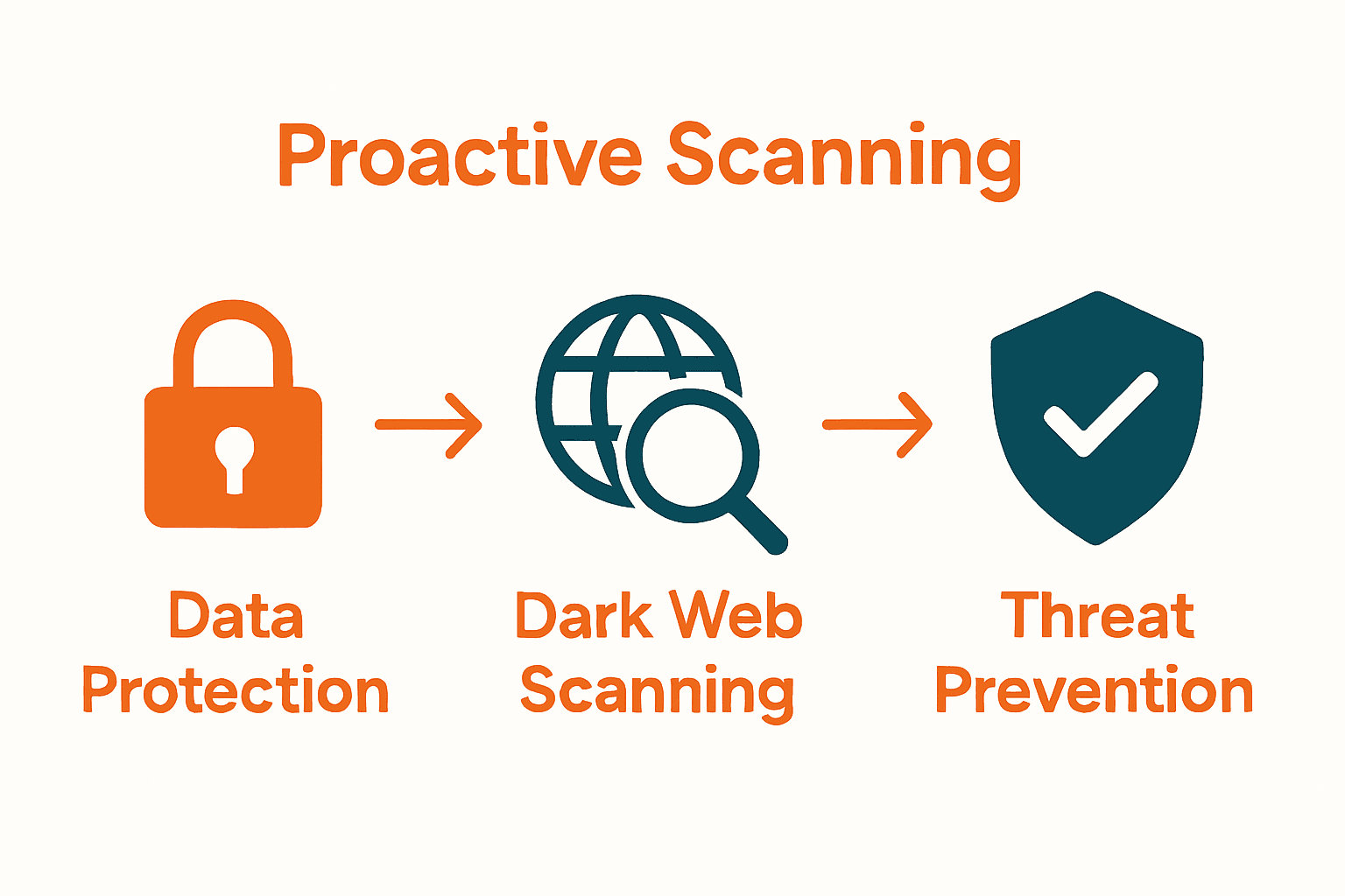 Process of dark web scanning from data security to threat prevention