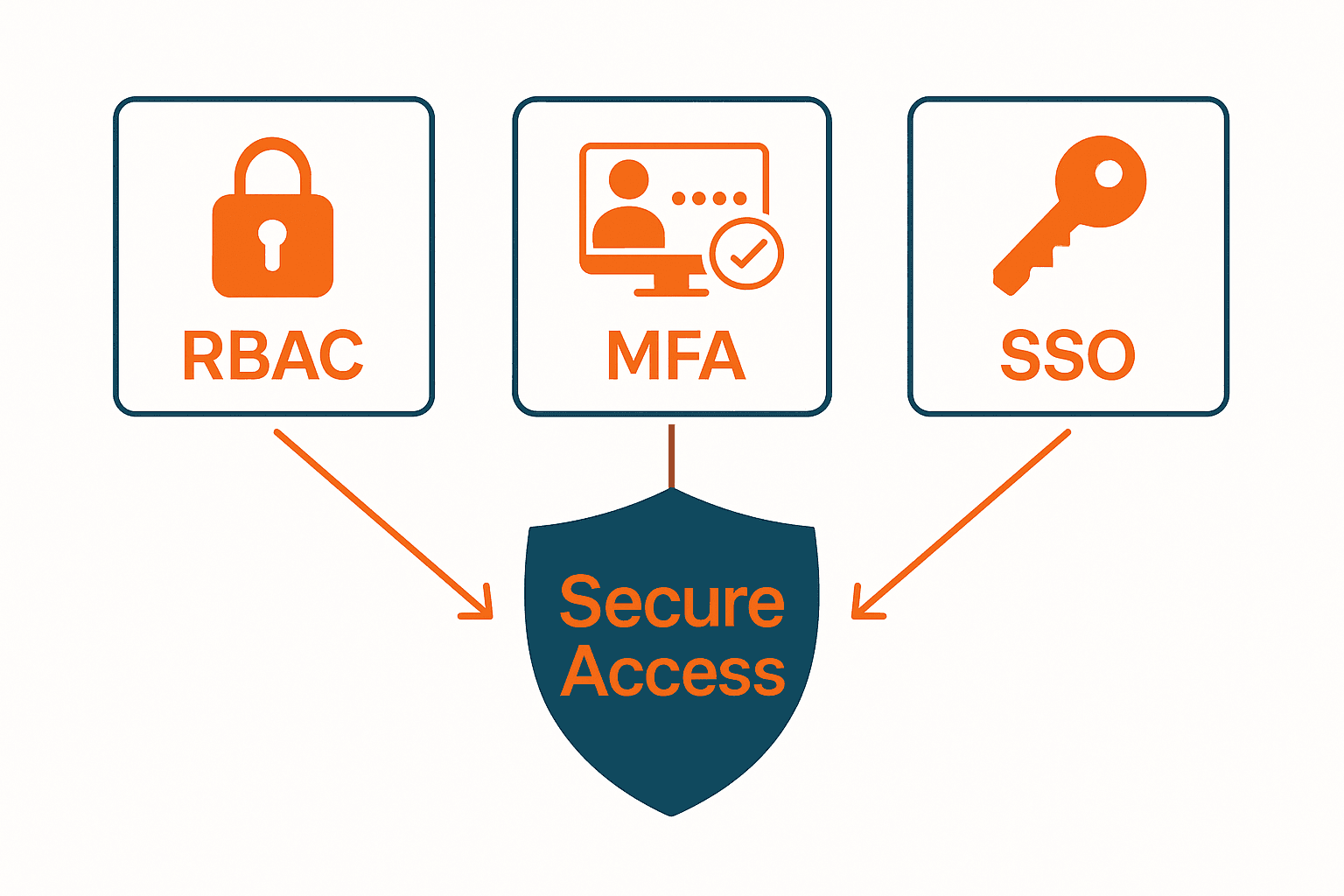 Infographic comparing RBAC, MFA, and SSO in access management.