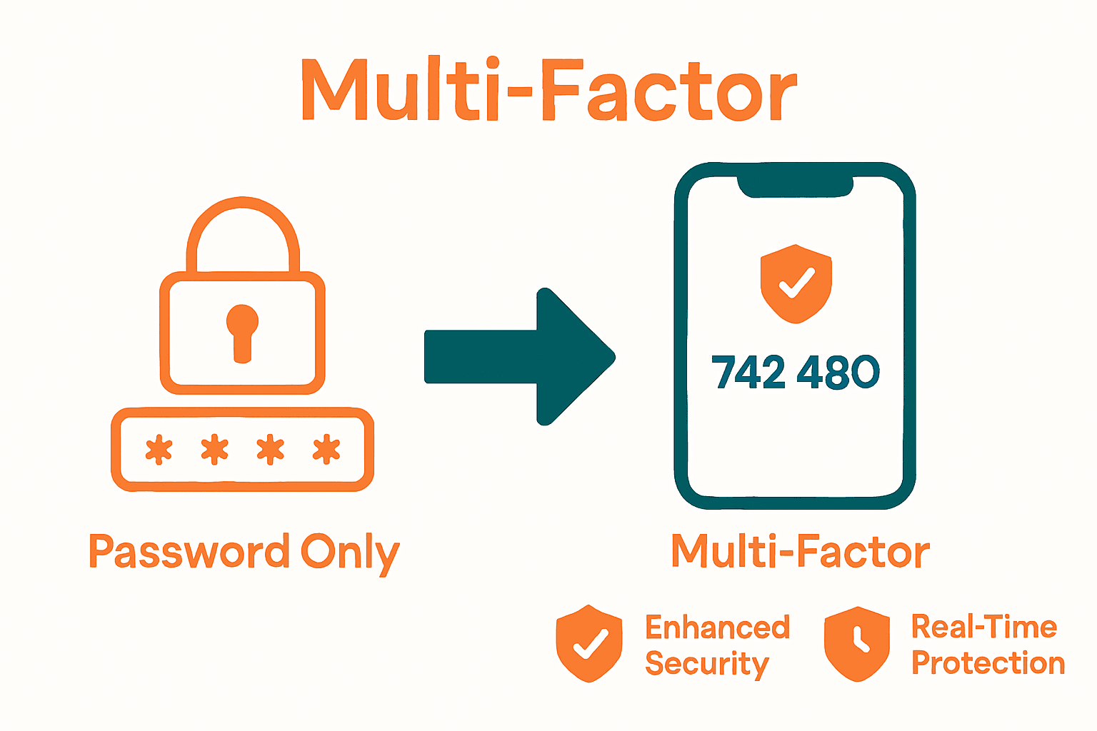 Infographic comparing password-only login to authentication app multi-factor security.