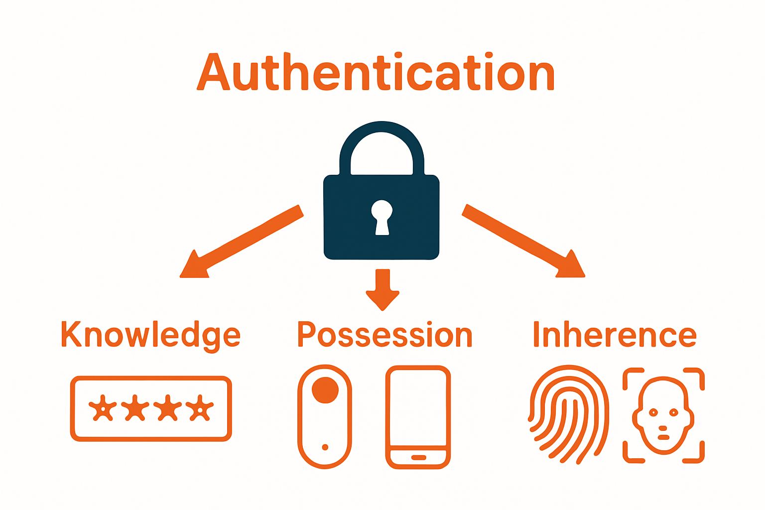 Authentication Factors Explained: Securing Digital Access 1 Infographic comparing knowledge, possession, and inherence authentication factors