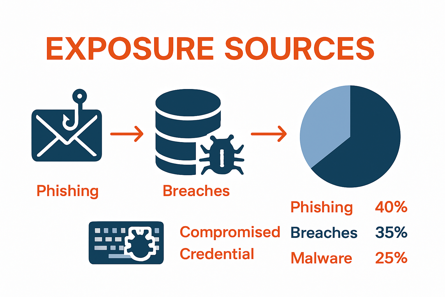 Infographic shows three sources of compromised credentials: phishing, data breaches, and malware, with flow arrows and a percentage chart.