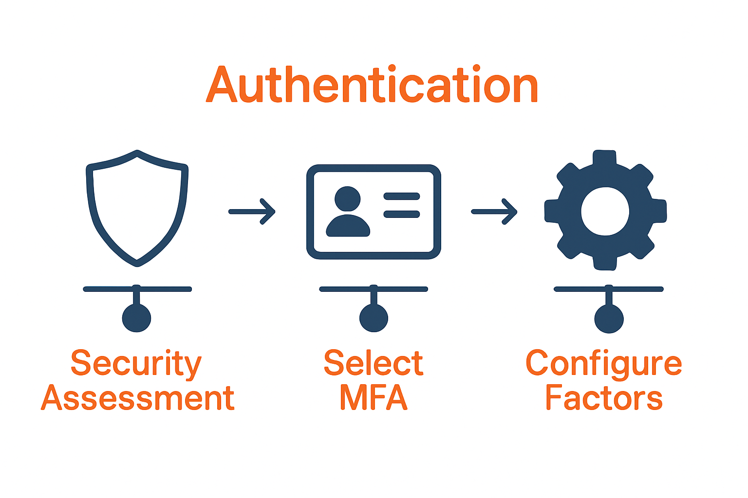 Infographic of three-step MFA process