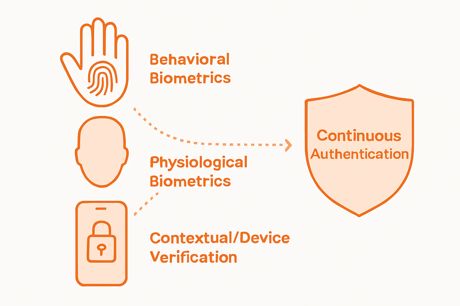 Infographic comparing continuous authentication methods