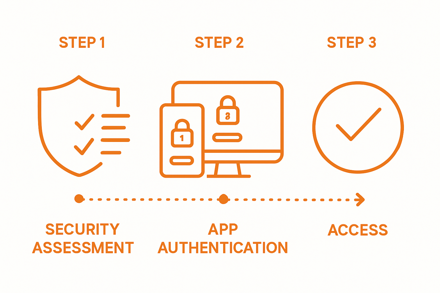 Infographic showing MFA setup steps