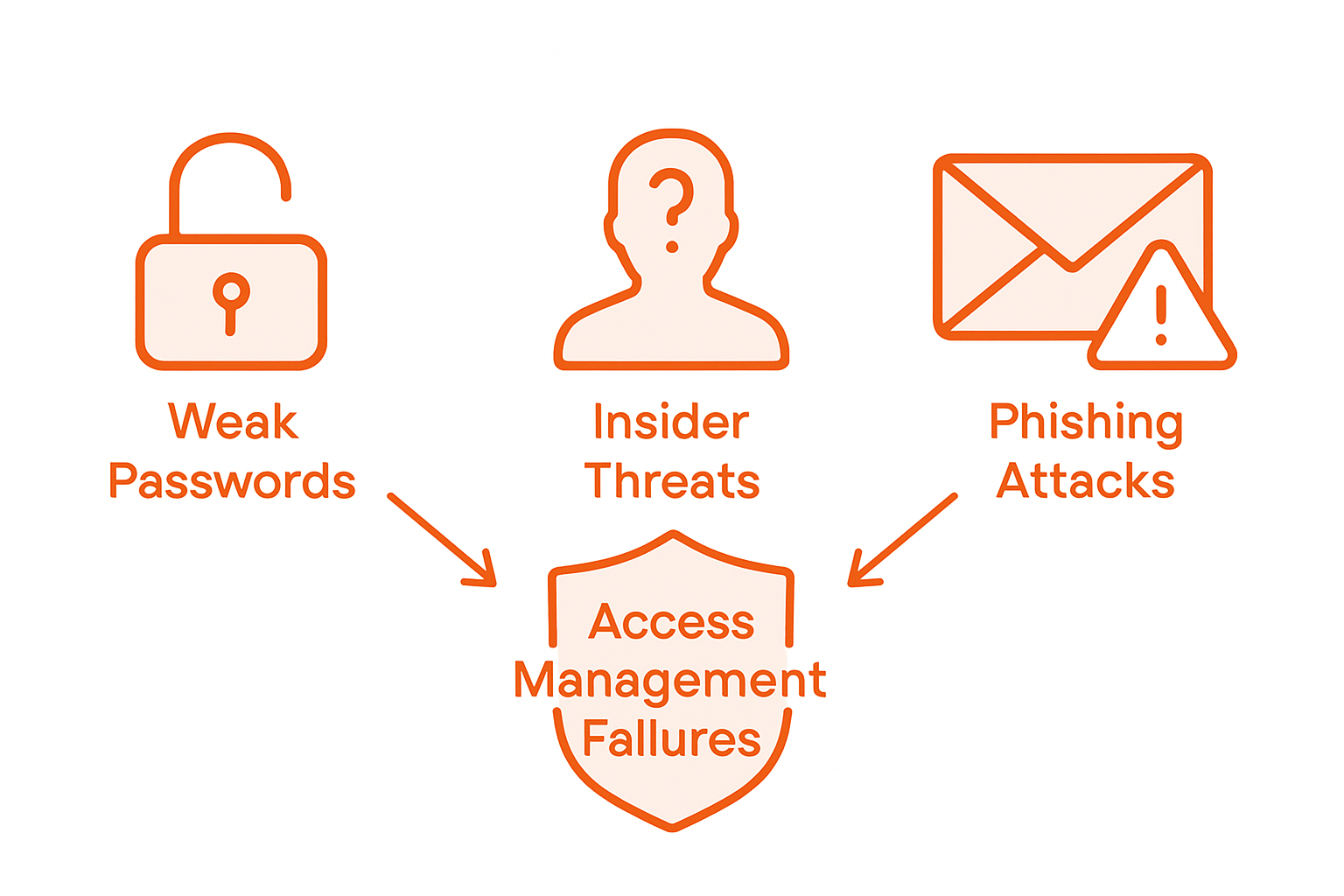 Infographic showing risks of poor access management