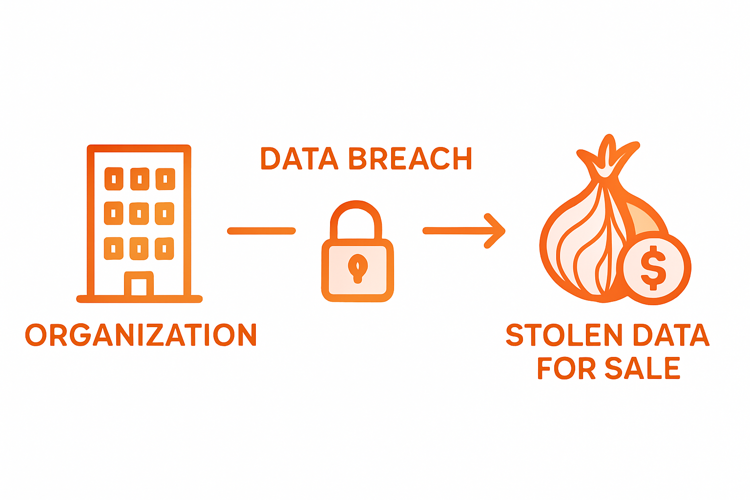 Why Dark Web Monitoring Matters for Security 1 How breached data travels to dark web infographic