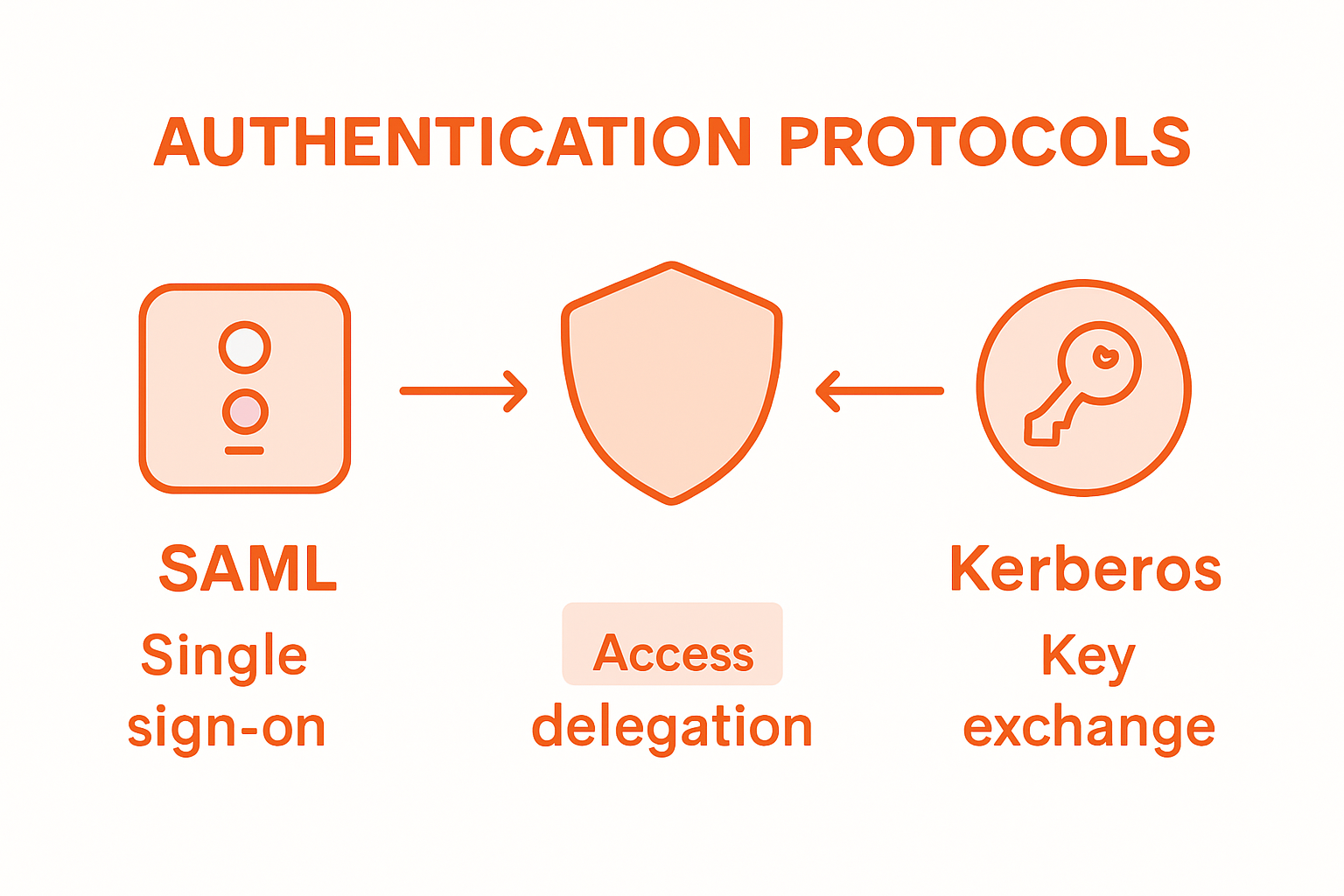 Infographic comparing SAML, OAuth, and Kerberos protocols