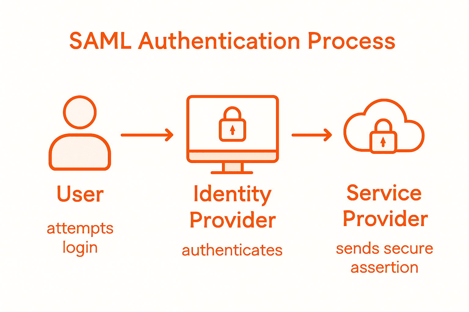 Why Use SAML: Secure, Seamless Identity Access 2 Infographic SAML authentication process flow