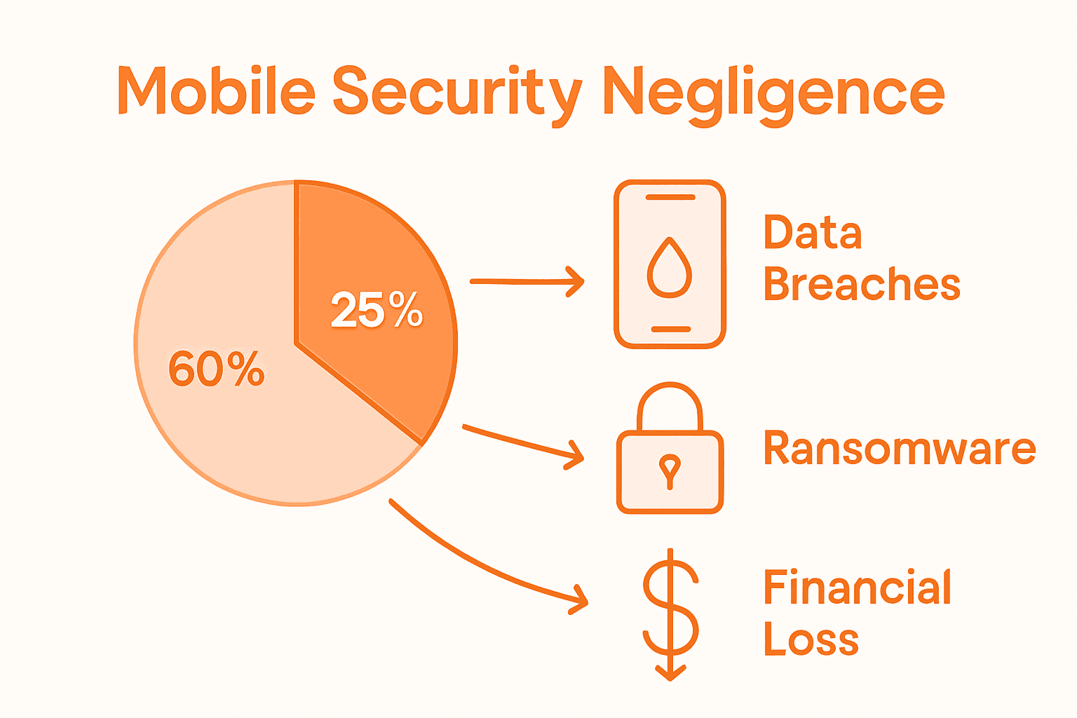 Pie chart of mobile security breach risks