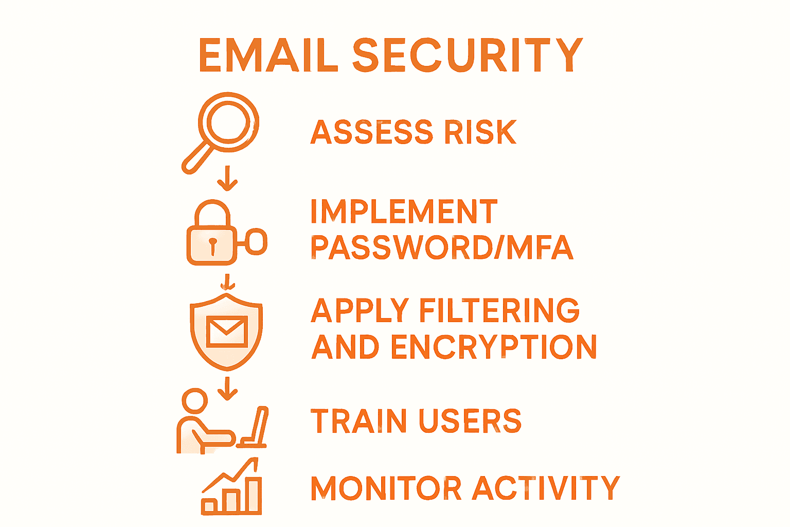 Five stages of email security process