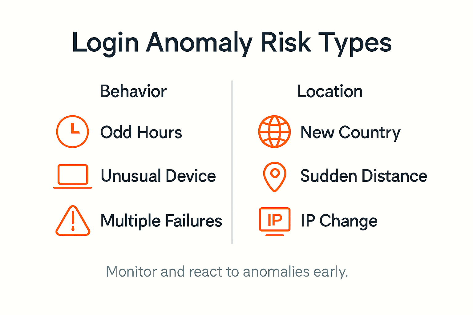 Infographic listing login anomaly risk types