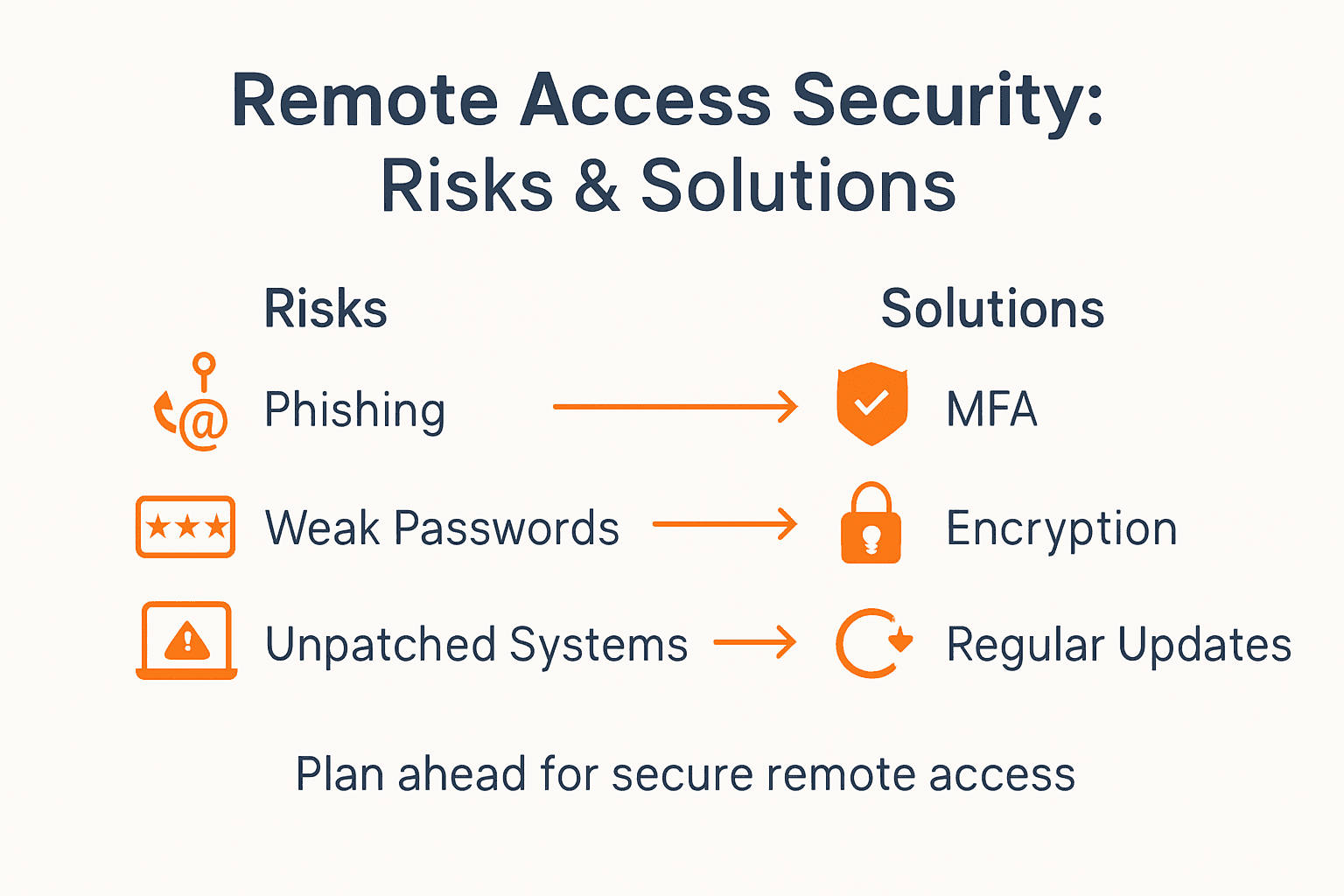 Infographic on remote access risk and solutions