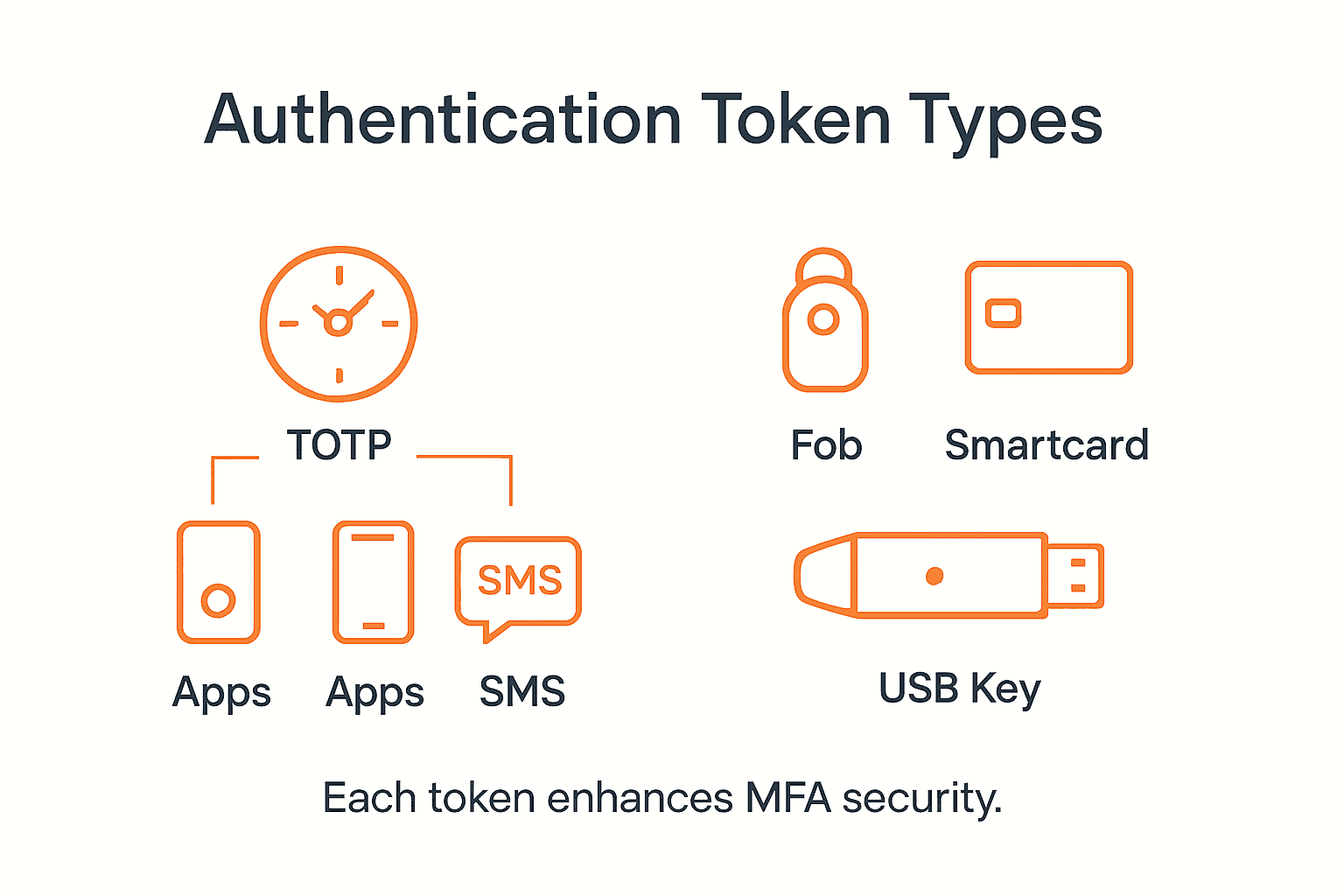 Authentication Tokens: Foundation of Secure MFA 1 Infographic showing types of authentication tokens