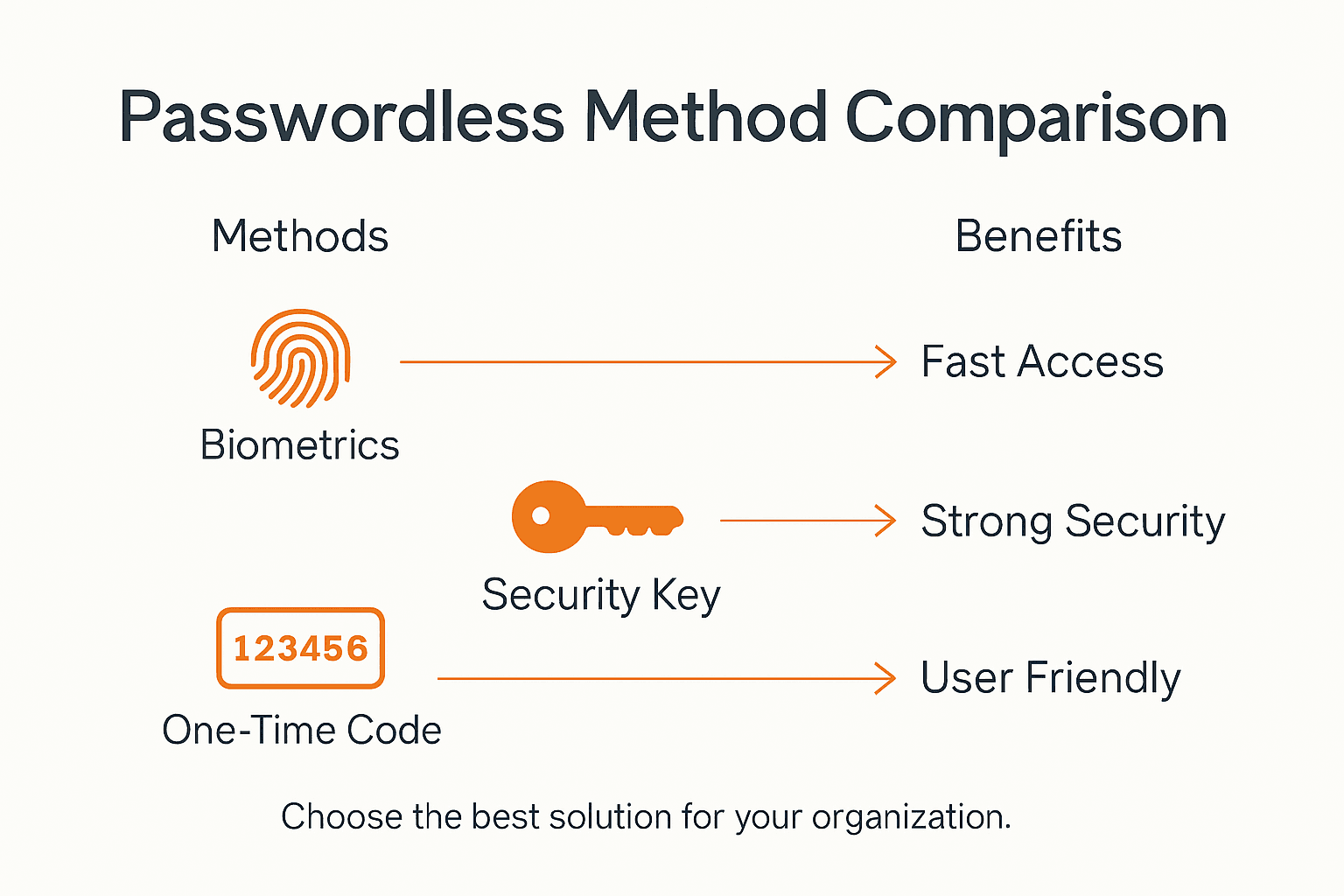 Passwordless Authentication Setup Guide for Secure Access 2 Infographic comparing passwordless authentication methods