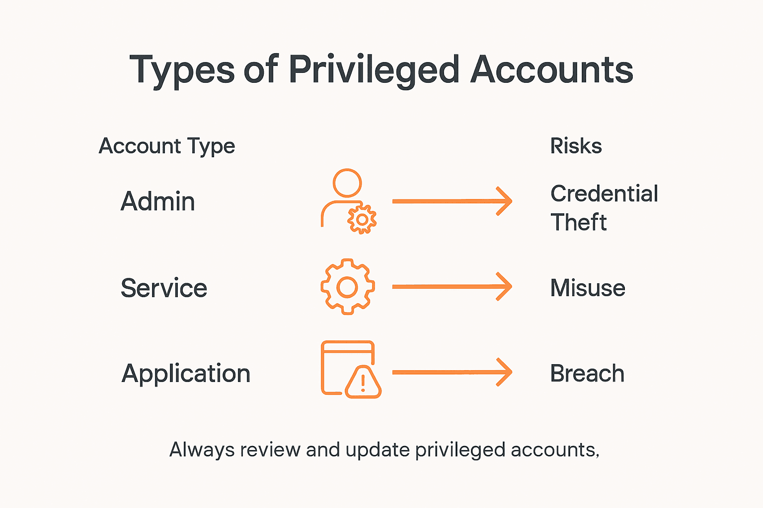Infographic showing privileged account types and risks