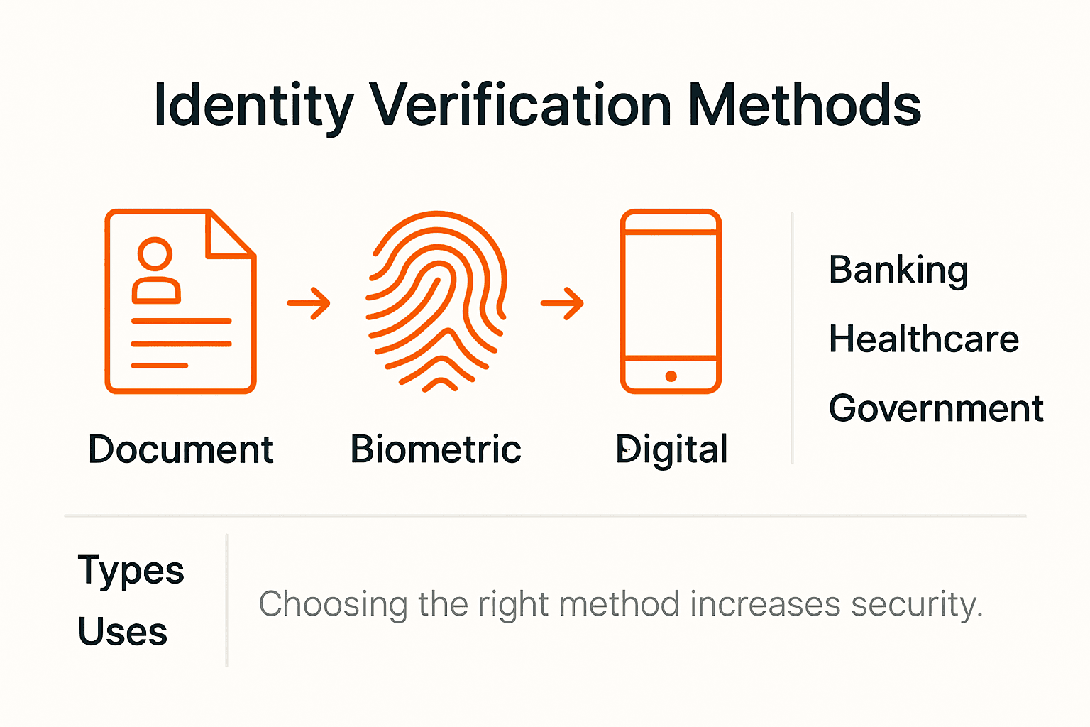 What Is Identity Verification and Why Security Depends on It 1 Infographic of main identity verification methods