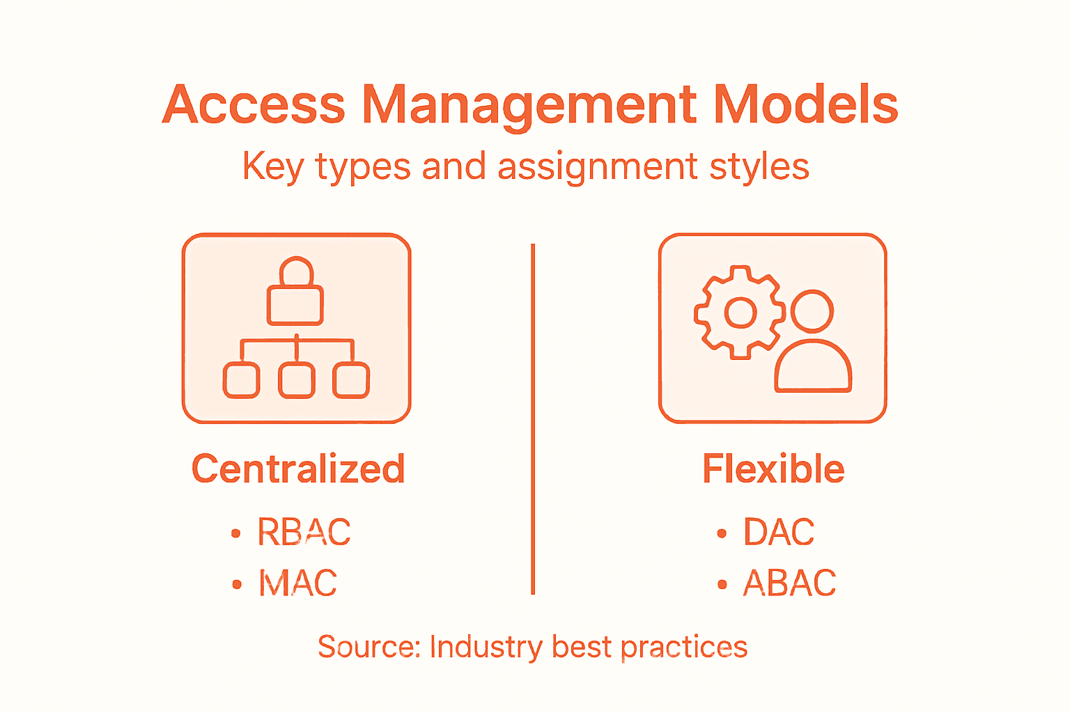 Infographic showing main access management models