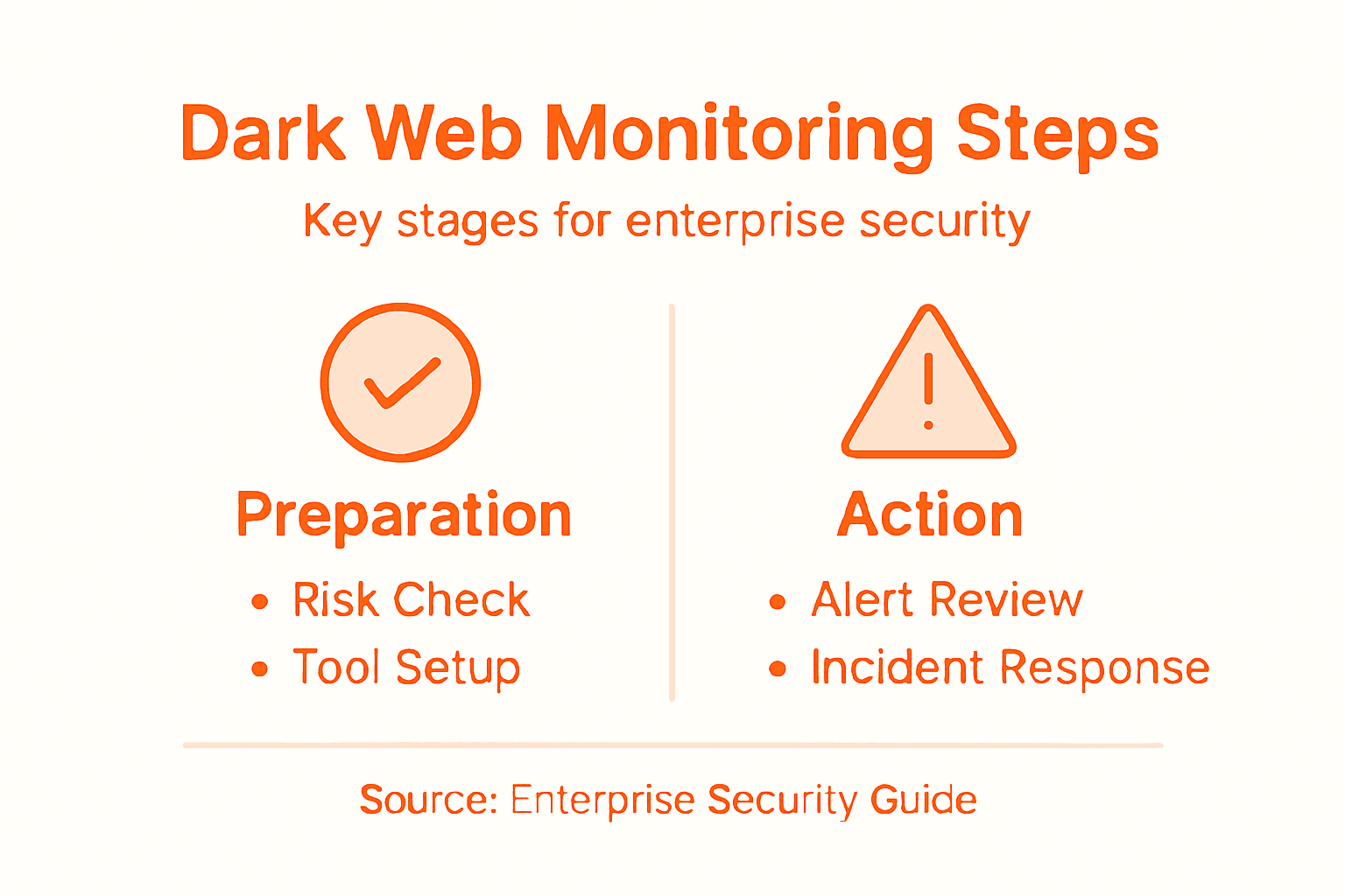 How to Monitor Dark Web: Enterprise Security Guide 2 Infographic of enterprise dark web monitoring steps