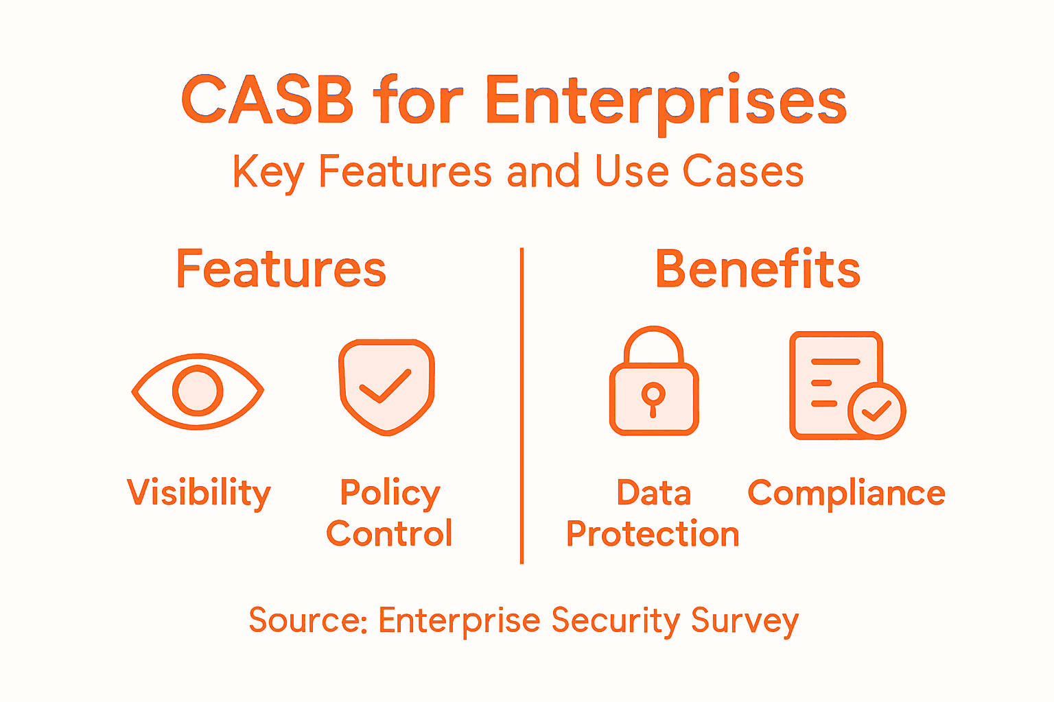 What Is Cloud Access Security Broker Security for Enterprises 2 Infographic shows CASB features and enterprise benefits