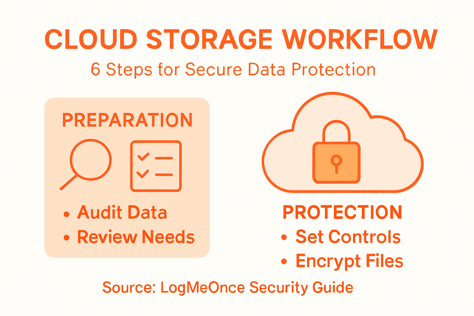 Infographic outlining secure cloud workflow steps