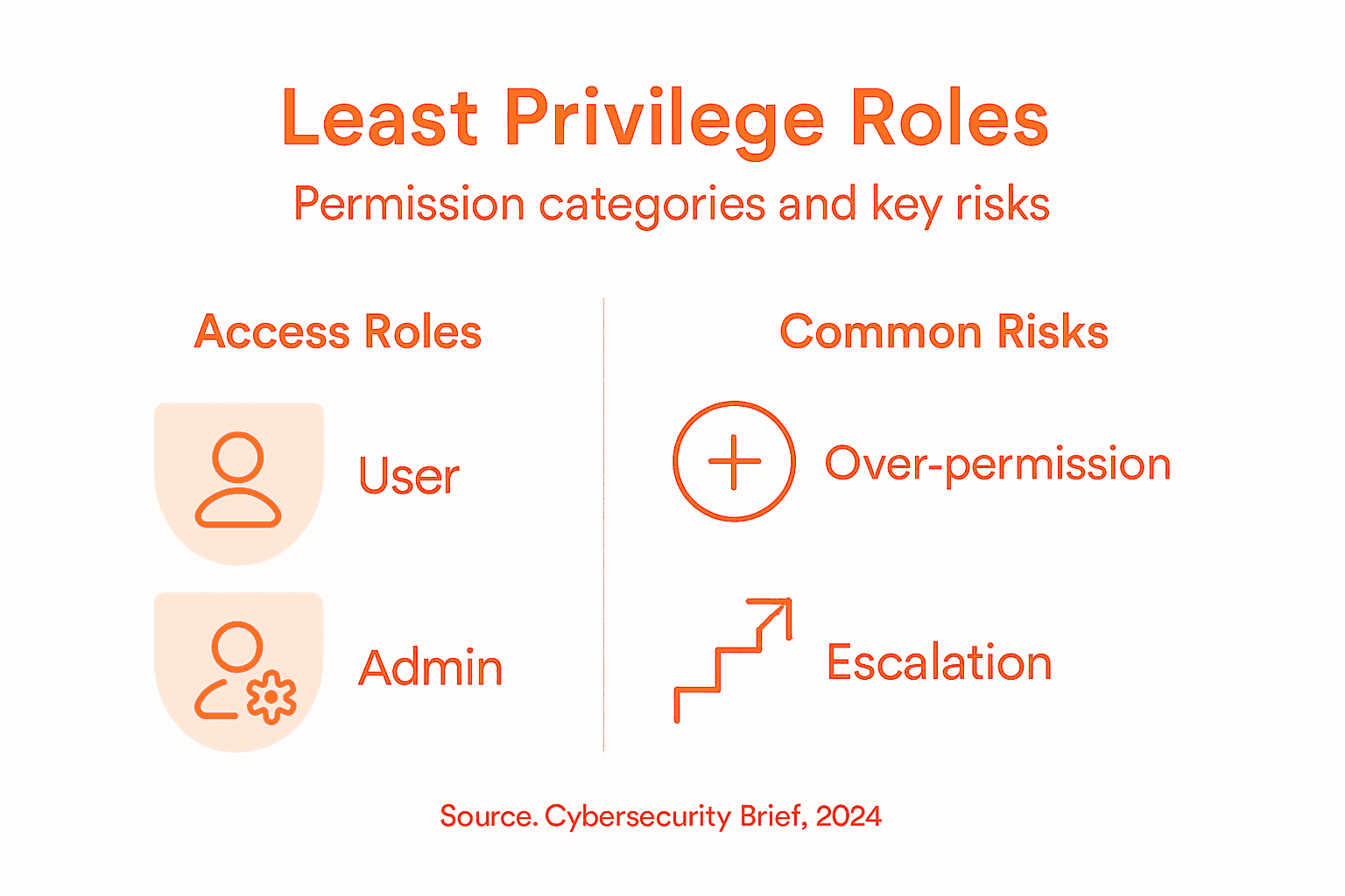 Least Privilege Access: Reducing Cybersecurity Risks 1 Infographic showing least privilege roles and risks