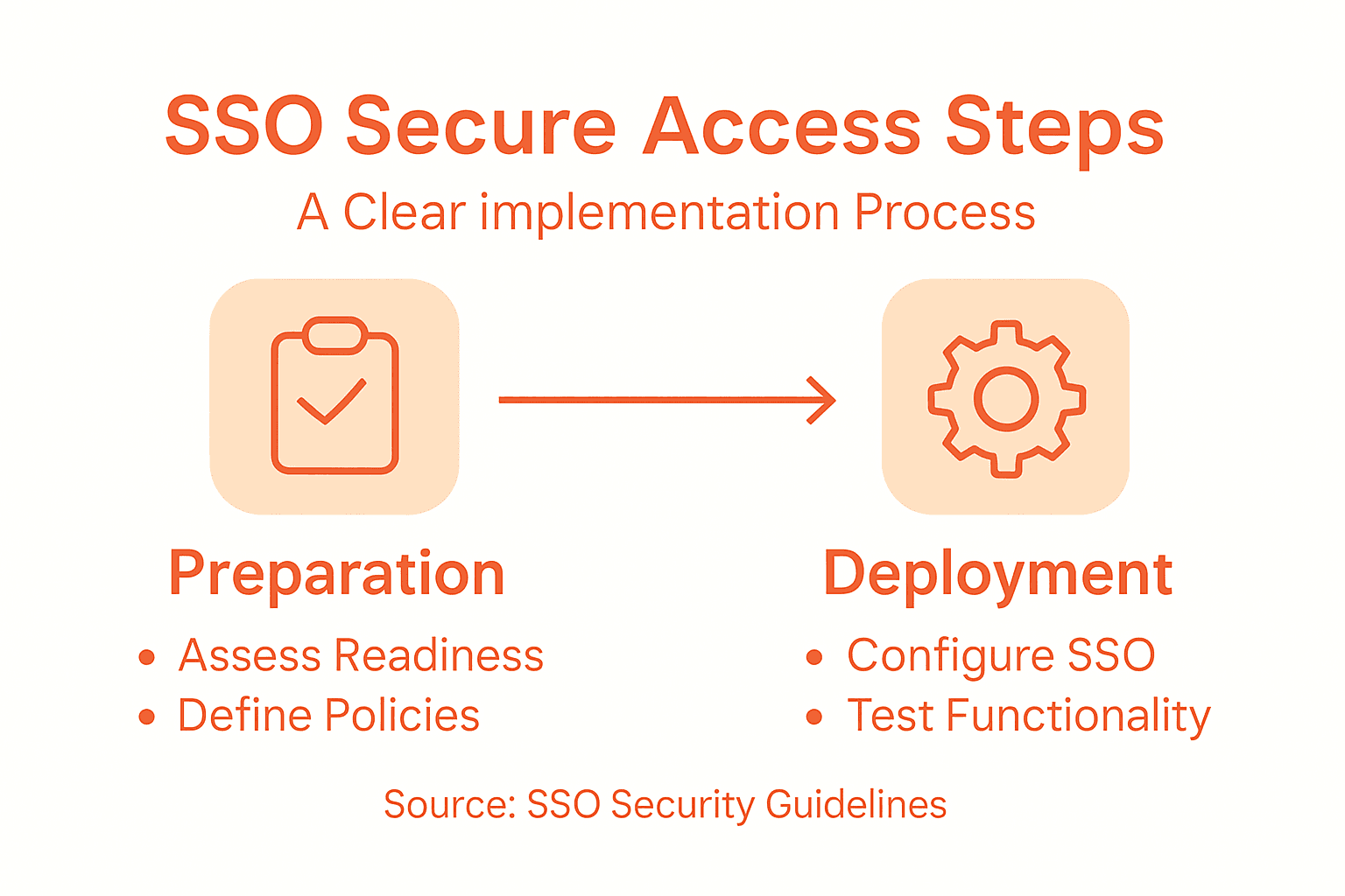 Step by Step SSO Implementation for Secure Access 1 Infographic outlining secure SSO process steps