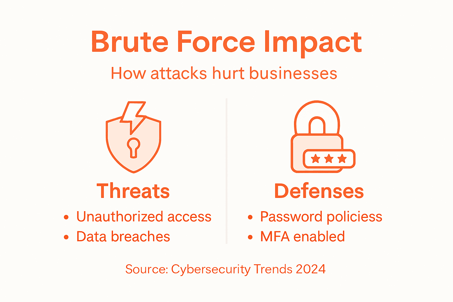 Infographic showing brute force impacts and defenses