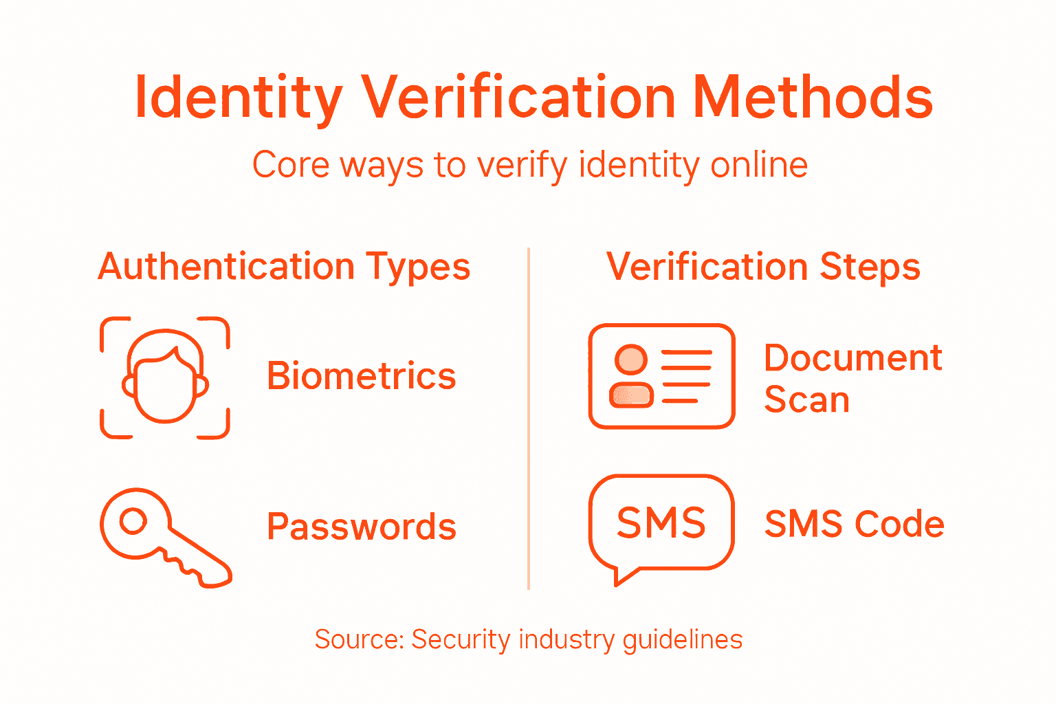 Digital Identity Verification: Enhancing Security and Trust 1 Infographic on digital identity verification methods