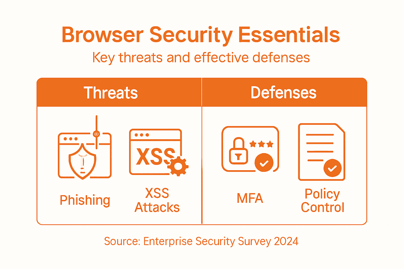 Browser Security: Safeguarding Enterprise Data Online 2 Infographic of browser threats and defenses